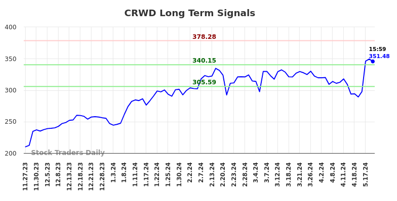 CRWD Long Term Analysis for May 28 2024