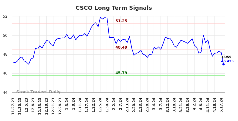 CSCO Long Term Analysis for May 28 2024