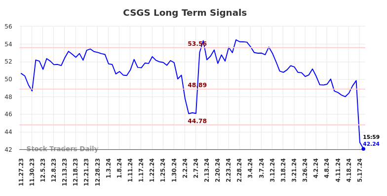 CSGS Long Term Analysis for May 28 2024