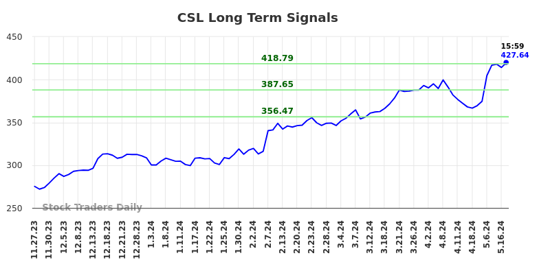 CSL Long Term Analysis for May 28 2024