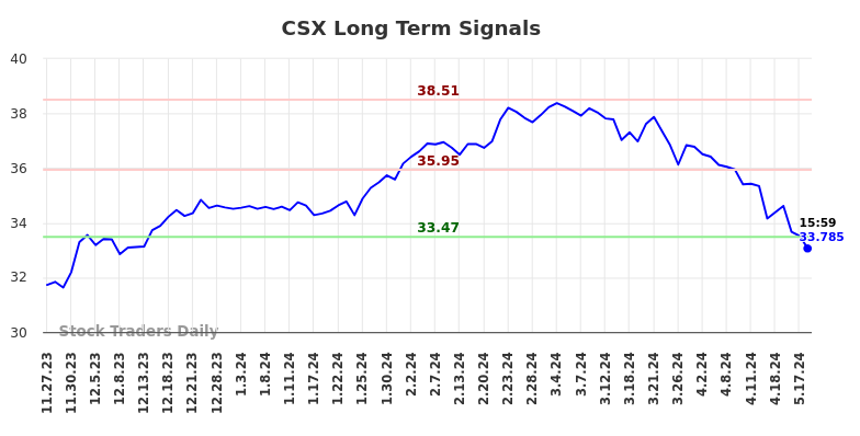 CSX Long Term Analysis for May 28 2024