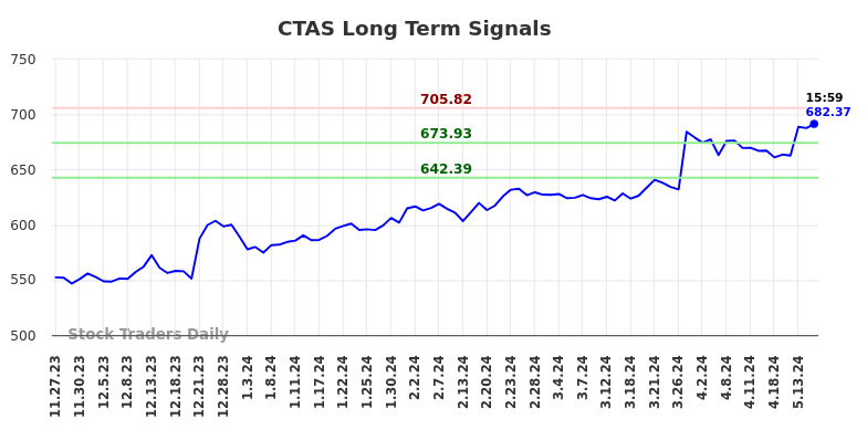 CTAS Long Term Analysis for May 28 2024