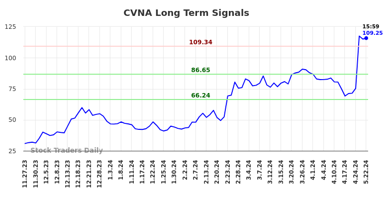 CVNA Long Term Analysis for May 28 2024