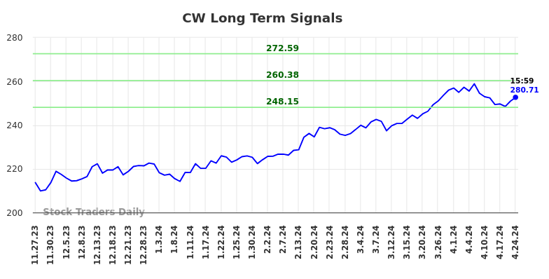 CW Long Term Analysis for May 28 2024