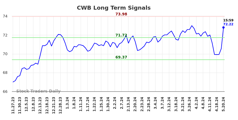 CWB Long Term Analysis for May 28 2024