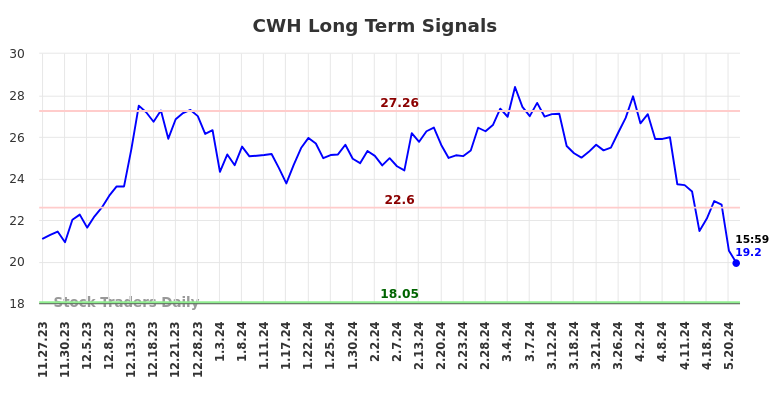 CWH Long Term Analysis for May 28 2024