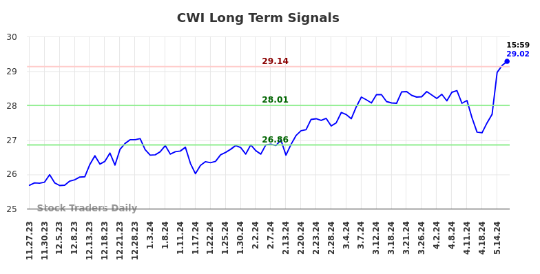 CWI Long Term Analysis for May 28 2024