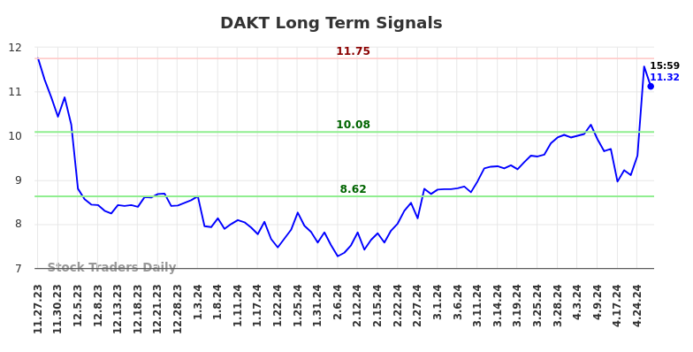 DAKT Long Term Analysis for May 28 2024