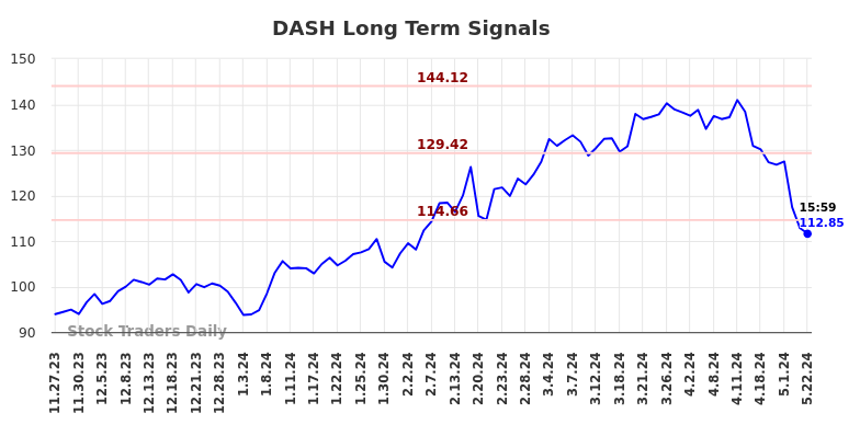 DASH Long Term Analysis for May 28 2024