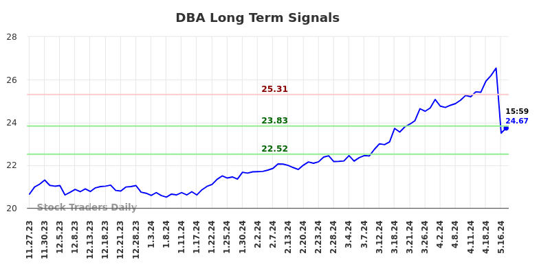 DBA Long Term Analysis for May 28 2024