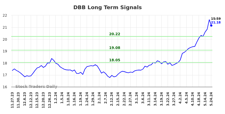 DBB Long Term Analysis for May 28 2024