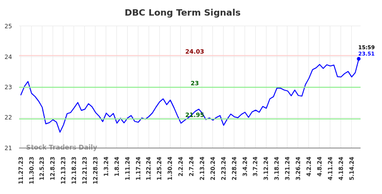 DBC Long Term Analysis for May 28 2024