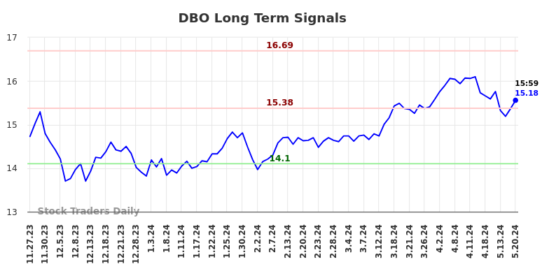 DBO Long Term Analysis for May 28 2024