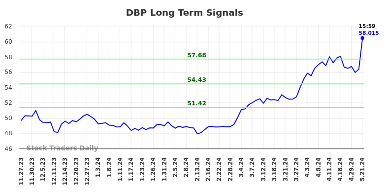 DBP Long Term Analysis for May 28 2024