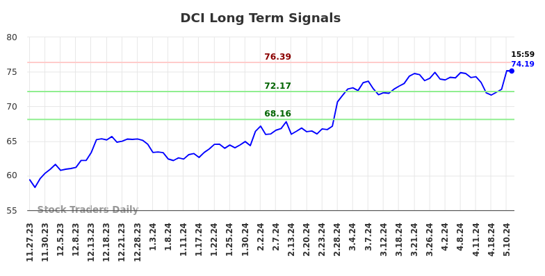 DCI Long Term Analysis for May 28 2024