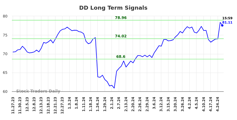 DD Long Term Analysis for May 28 2024