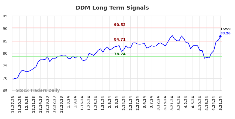 DDM Long Term Analysis for May 28 2024