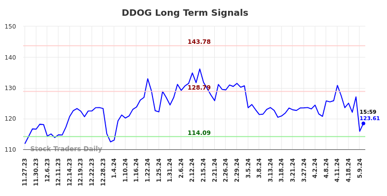 DDOG Long Term Analysis for May 28 2024