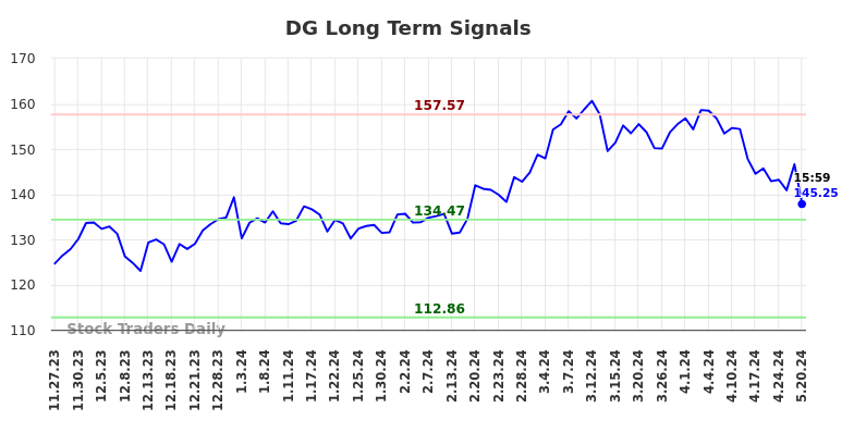 DG Long Term Analysis for May 28 2024