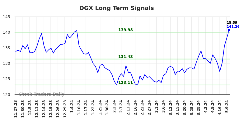 DGX Long Term Analysis for May 28 2024