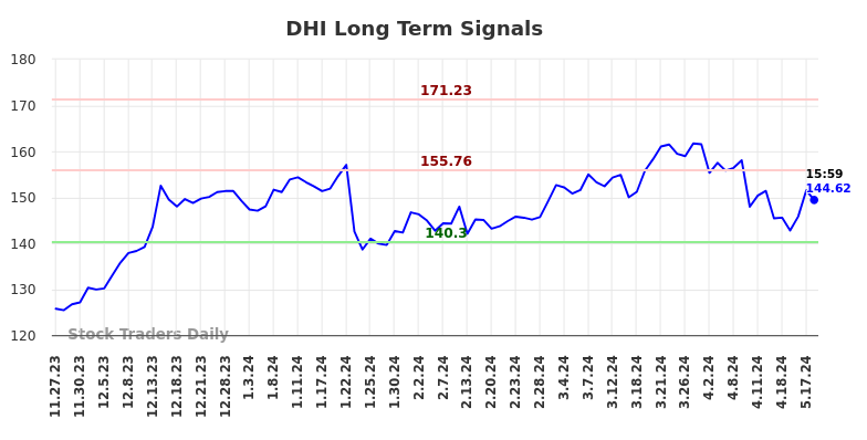 DHI Long Term Analysis for May 28 2024