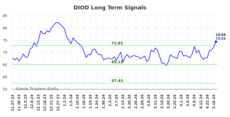 DIOD Long Term Analysis for May 28 2024