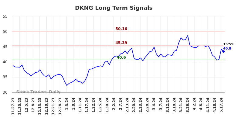 DKNG Long Term Analysis for May 28 2024