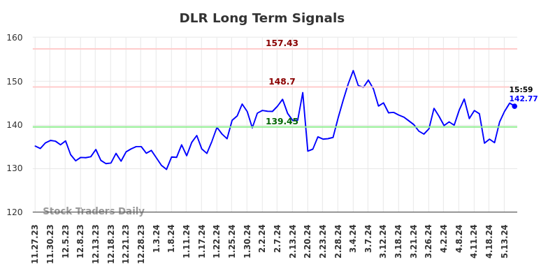 DLR Long Term Analysis for May 28 2024