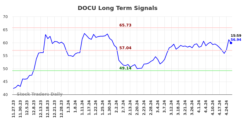 DOCU Long Term Analysis for May 28 2024