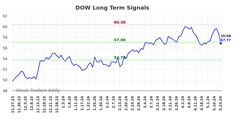 DOW Long Term Analysis for May 28 2024