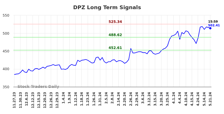 DPZ Long Term Analysis for May 28 2024