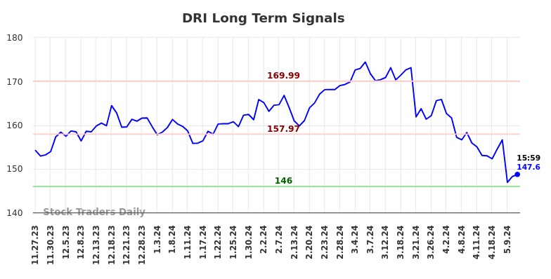 DRI Long Term Analysis for May 28 2024