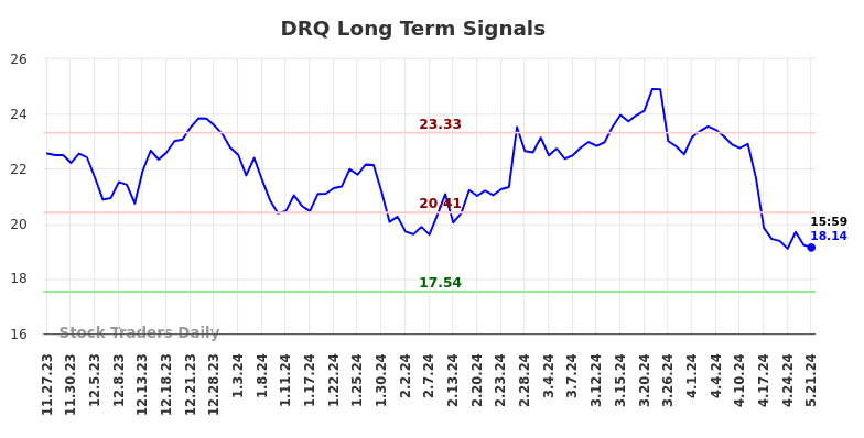 DRQ Long Term Analysis for May 28 2024