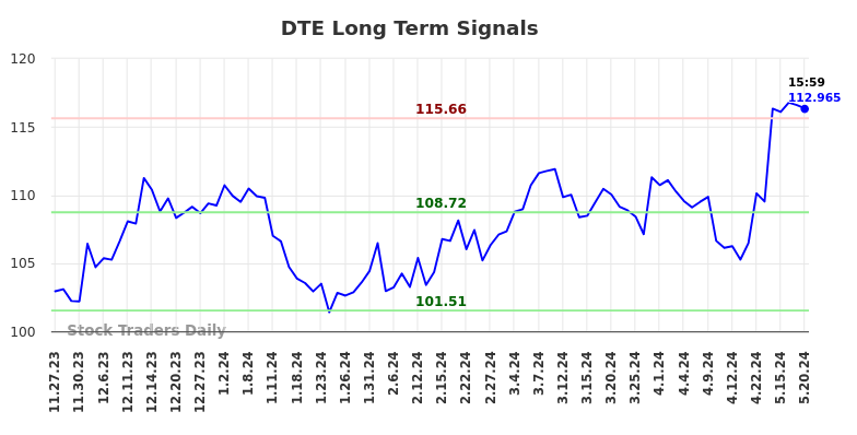 DTE Long Term Analysis for May 28 2024