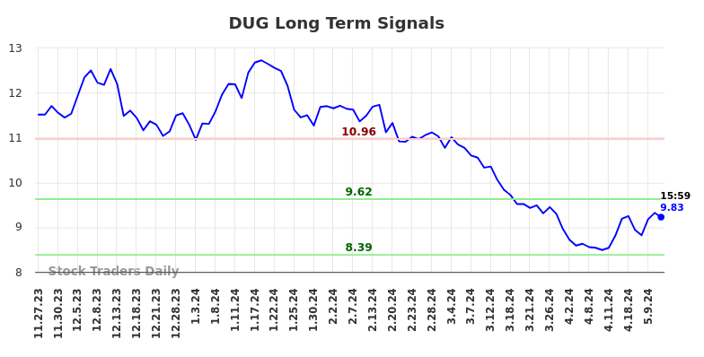 DUG Long Term Analysis for May 28 2024