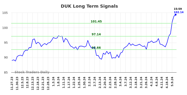 DUK Long Term Analysis for May 28 2024