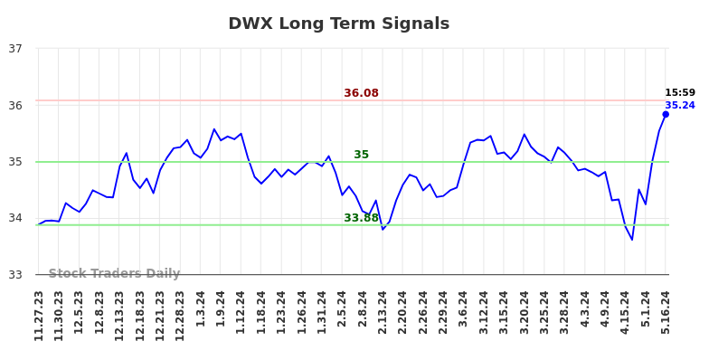 DWX Long Term Analysis for May 28 2024