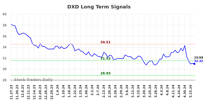 DXD Long Term Analysis for May 28 2024