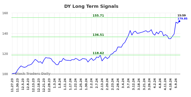 DY Long Term Analysis for May 28 2024