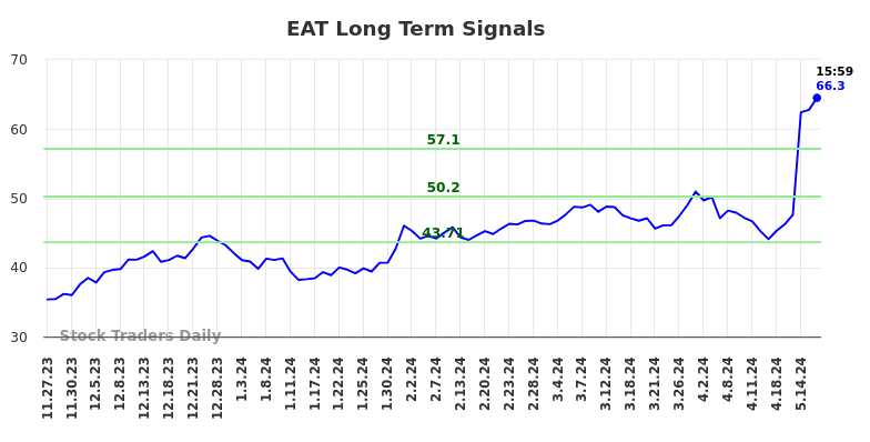 EAT Long Term Analysis for May 28 2024