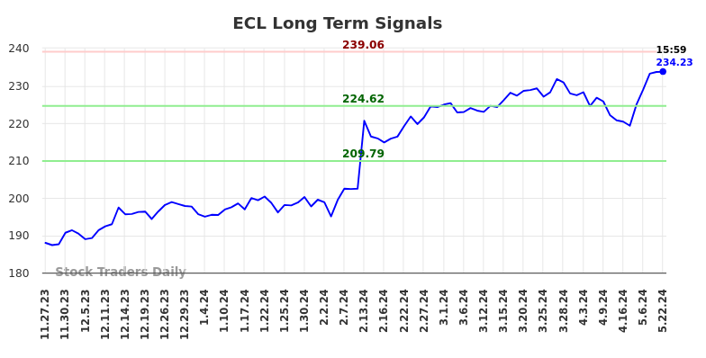 ECL Long Term Analysis for May 28 2024