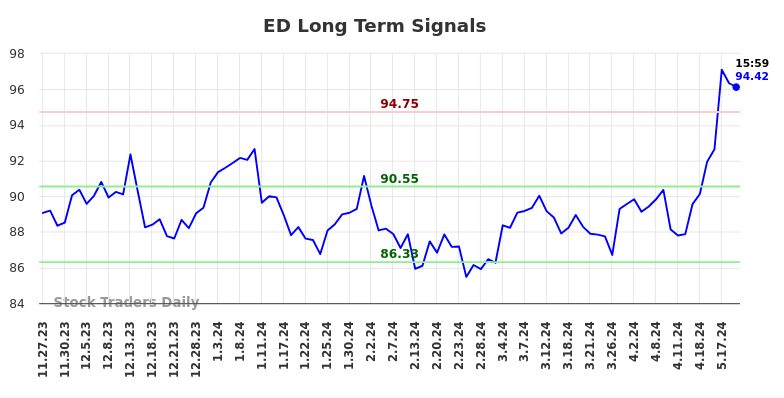 ED Long Term Analysis for May 28 2024