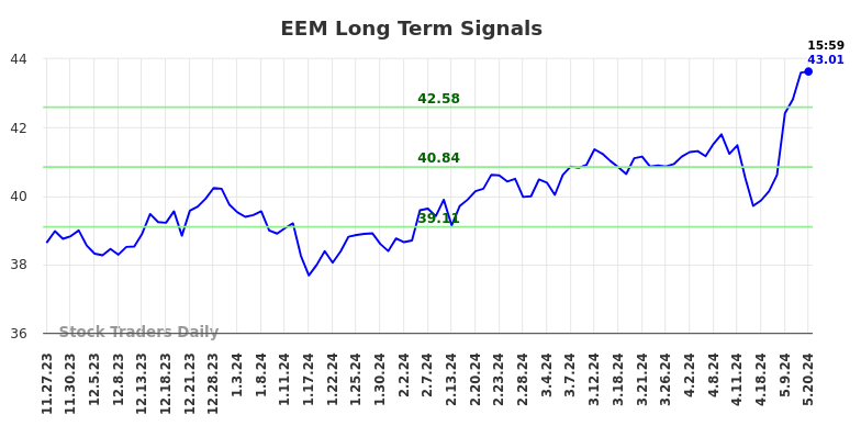 EEM Long Term Analysis for May 28 2024