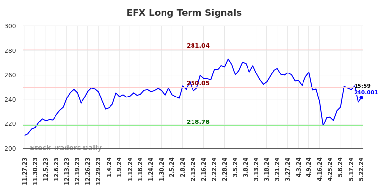 EFX Long Term Analysis for May 28 2024