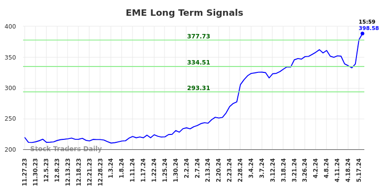 EME Long Term Analysis for May 28 2024