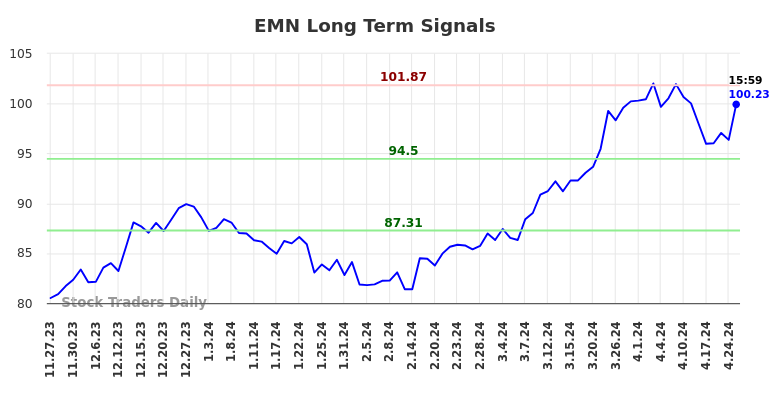 EMN Long Term Analysis for May 28 2024