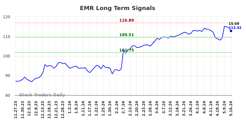 EMR Long Term Analysis for May 28 2024