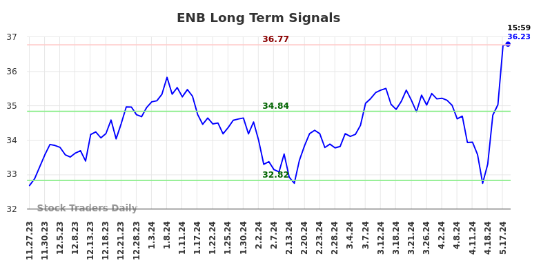 ENB Long Term Analysis for May 28 2024