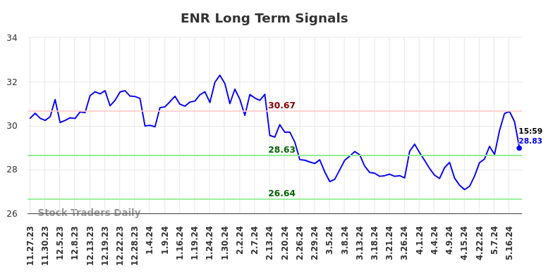 ENR Long Term Analysis for May 28 2024