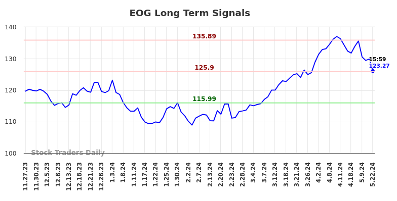 EOG Long Term Analysis for May 28 2024